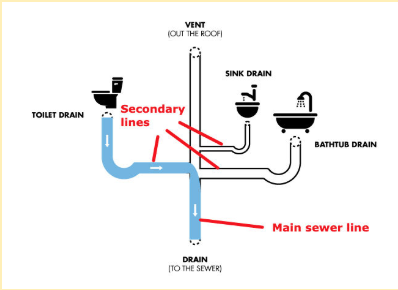 secondary lines vs main sewer line diagram