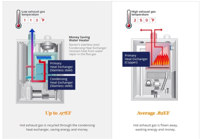 Tankless Water Heater - Condensing Technology